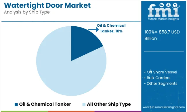 Watertight Door Market Analysis By Ship Type