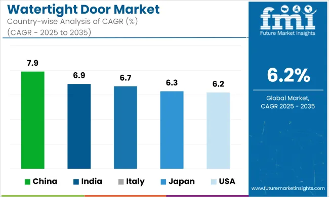 Watertight Door Market Cagr Analysis By Country