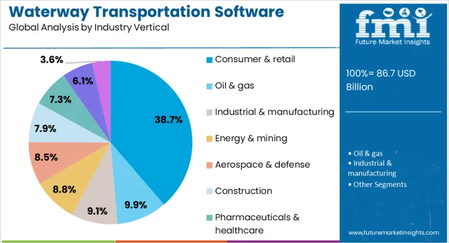 Waterway Transportation Software Market Analysis By Industry Vertical