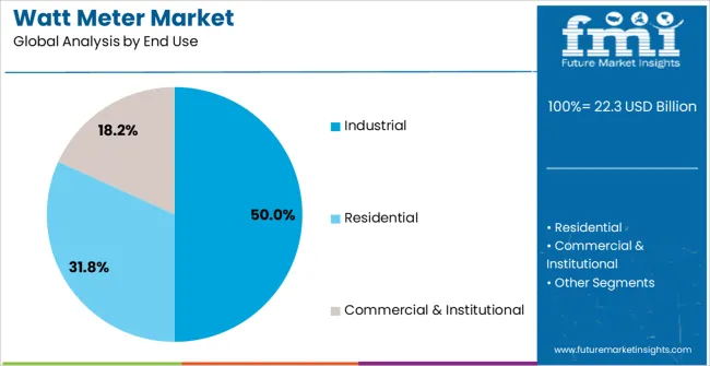 Watt Meter Market Analysis By End Use