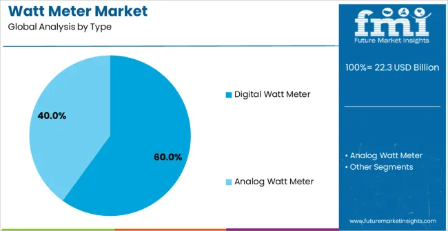 Watt Meter Market Analysis By Type