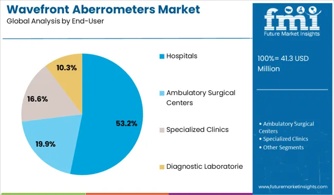Wavefront Aberrometers Market Analysis By End User