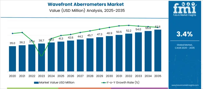 Wavefront Aberrometers Market Market Value Analysis