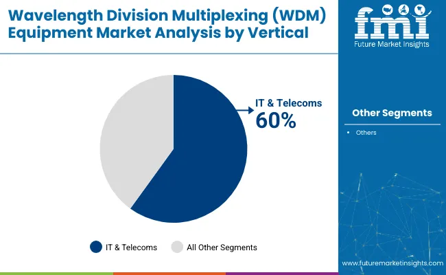 Wavelength Division Multiplexing Equipment Market Analysis By Vertical