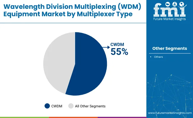 Wavelength Division Multiplexing Equipment Market By Multiplexer Type