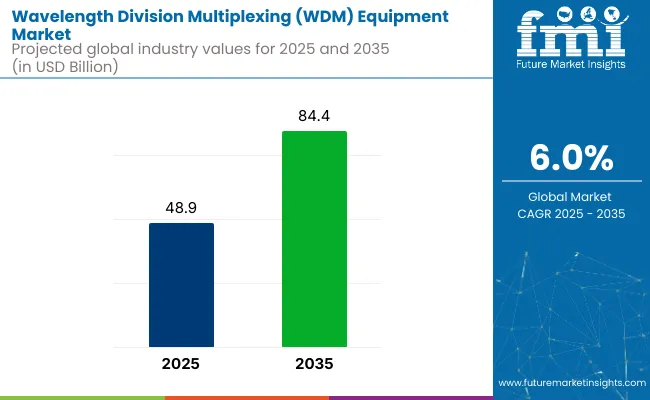 Wavelength Division Multiplexing Equipment Market
