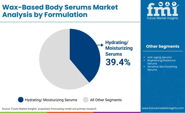 Wax Based Body Serums Market By Formulation