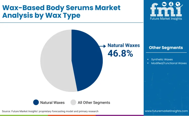 Wax Based Body Serums Market By Wax Type