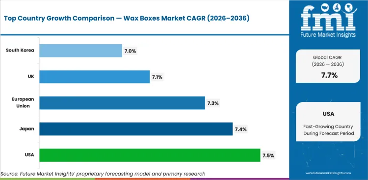 Wax Boxes Market Cagr Analysis By Country Wax Boxes Market Cagr Analysis By Country