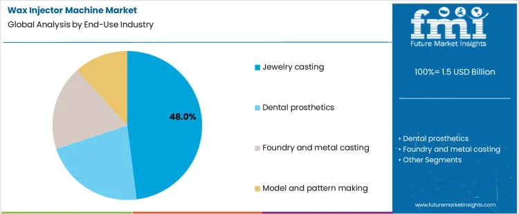 Wax Injector Machine Market Analysis By End Use Industry