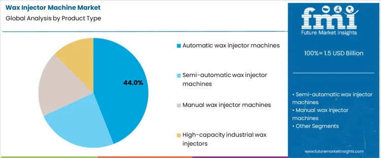 Wax Injector Machine Market Analysis By Product Type