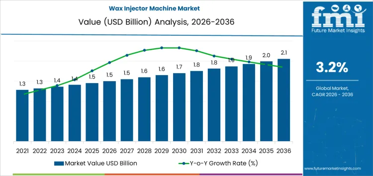 Wax Injector Machine Market Market Value Analysis