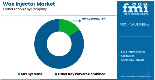Wax Injector Market Analysis By Company