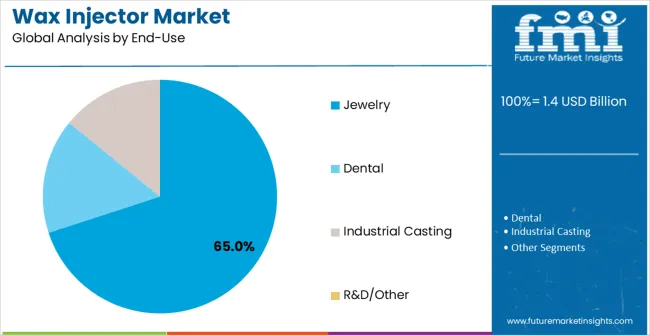 Wax Injector Market Analysis By End Use