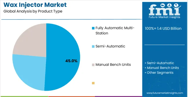 Wax Injector Market Analysis By Product Type