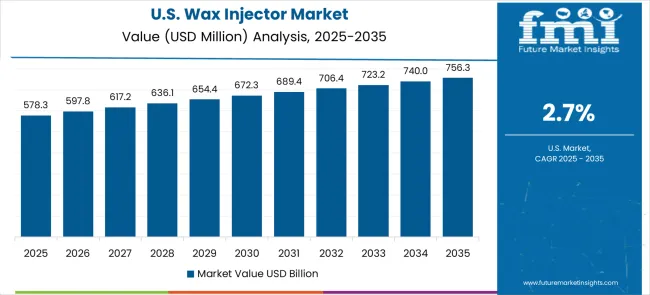 Wax Injector Market Country Value Analysis