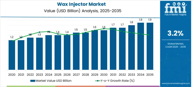 Wax Injector Market Market Value Analysis