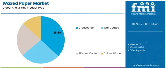 Waxed Paper Market Analysis By Product Type