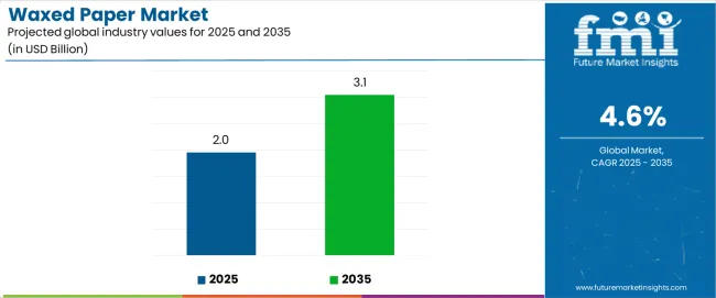 Waxed Paper Market Industry Value Analysis