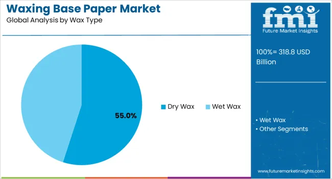 Waxing Base Paper Market Analysis By Wax Type Waxing Base Paper Market Analysis By Wax Type