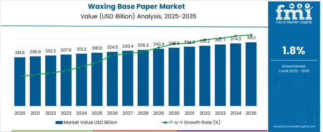 Waxing Base Paper Market Market Value Analysis