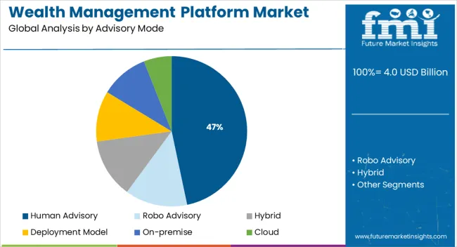 Wealth Management Platform Market Analysis By Advisory Mode