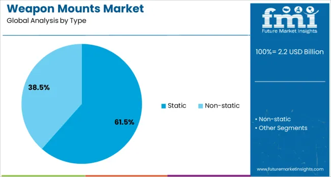 Weapon Mounts Market Analysis By Type