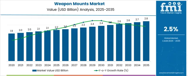 Weapon Mounts Market Market Value Analysis