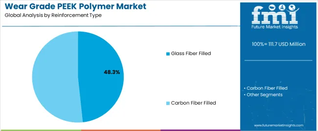Wear Grade Peek Polymer Market Analysis By Reinforcement Type