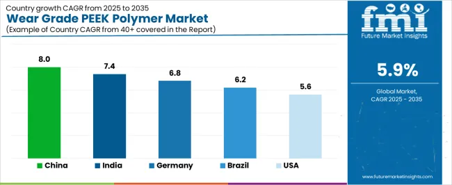 Wear Grade Peek Polymer Market Cagr Analysis By Country