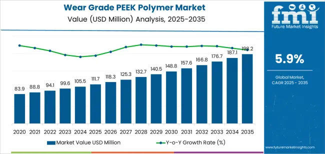 Wear Grade Peek Polymer Market Market Value Analysis