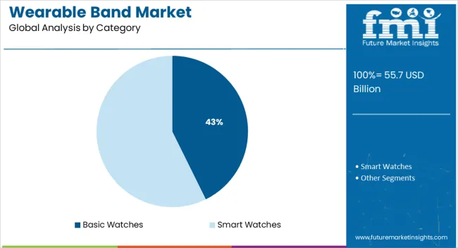Wearable Band Market Analysis By Category