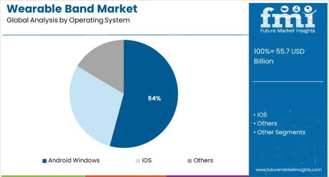 Wearable Band Market Analysis By Operating System