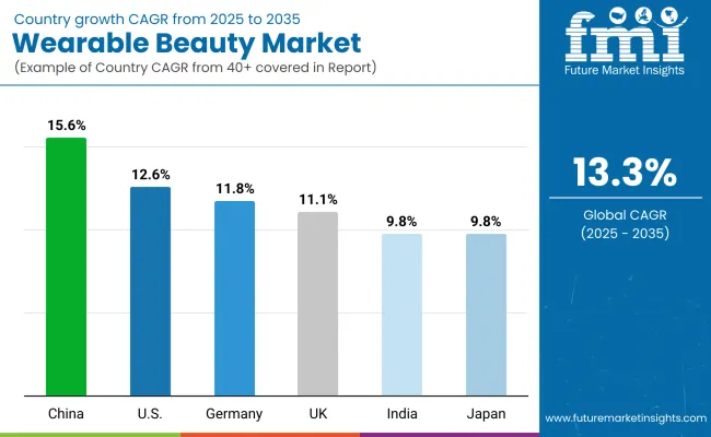 Wearable Beauty Market By Country