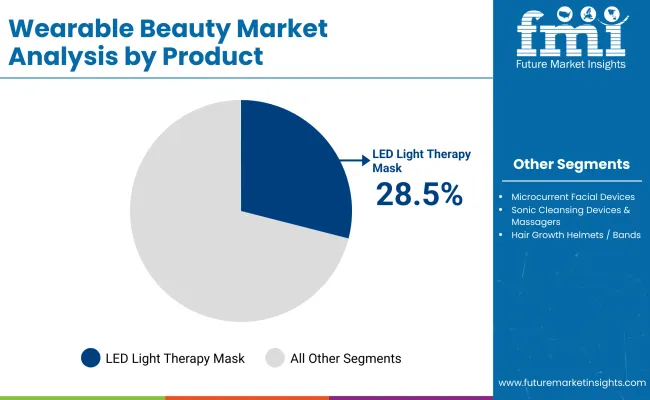 Wearable Beauty Market By Product