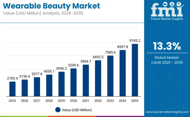 Wearable Beauty Market