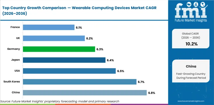 Wearable Computing Devices Market Cagr Analysis By Country