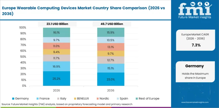 Wearable Computing Devices Market Europe Country Market Share Analysis, 2026 & 2036