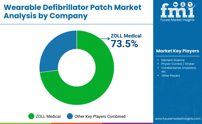 Wearable Defibrillator Patch Market By Company