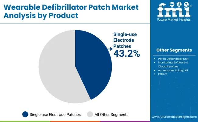 Wearable Defibrillator Patch Market By Product