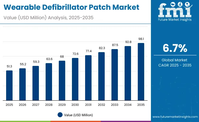 Wearable Defibrillator Patch Market