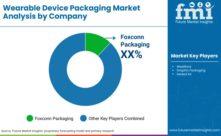 Wearable Device Packaging Market By Company