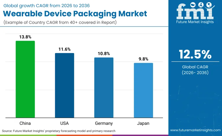 Wearable Device Packaging Market By Country