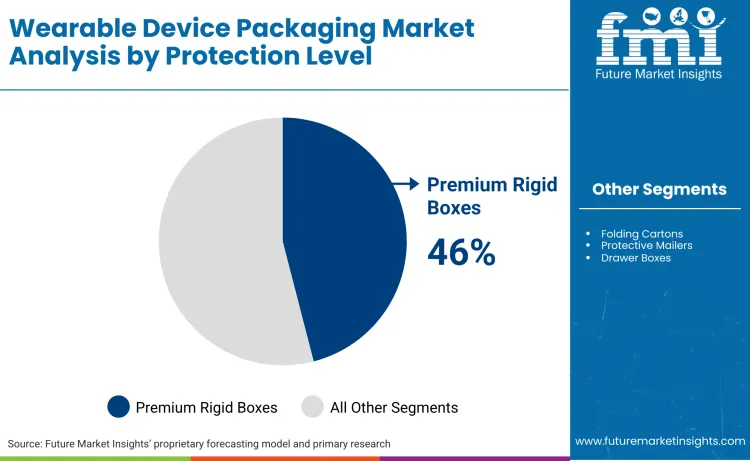 Wearable Device Packaging Market By Protection Level