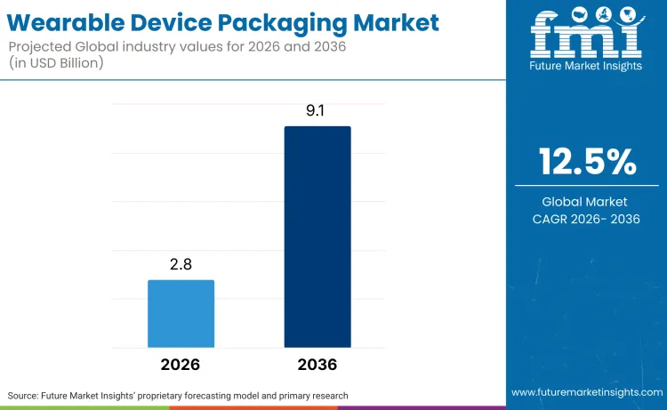 Wearable Device Packaging Market