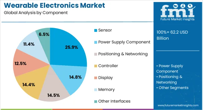 Wearable Electronics Market Analysis By Component