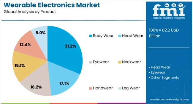 Wearable Electronics Market Analysis By Product