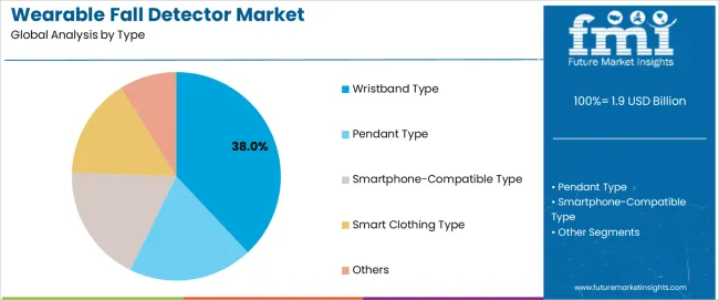 Wearable Fall Detector Market Analysis By Type Wearable Fall Detector Market Analysis By Type