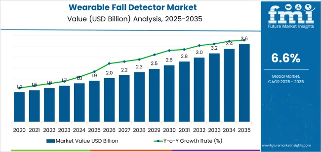 Wearable Fall Detector Market Market Value Analysis Wearable Fall Detector Market Market Value Analysis