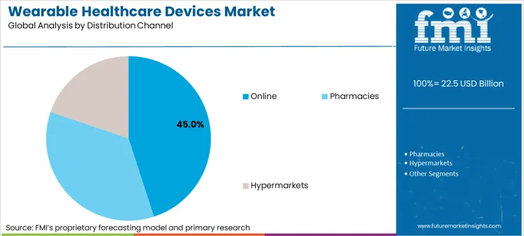 Wearable Healthcare Devices Market Analysis By Distribution Channel